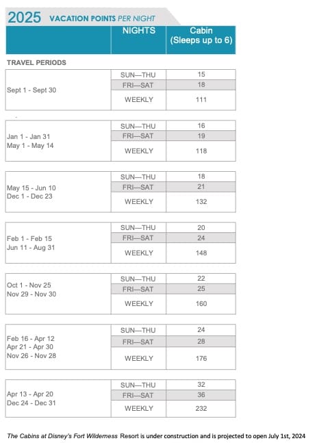 8E3A7A90 7A60 4786 90F2 F66D4209E589 Points per Night to Stay at the DVC Cabins