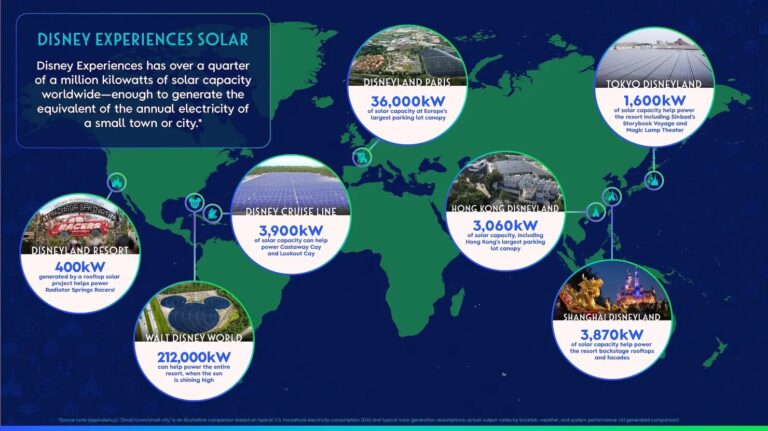 Walt Disney World Solar Power Now Covers 100% of Daytime Energy
